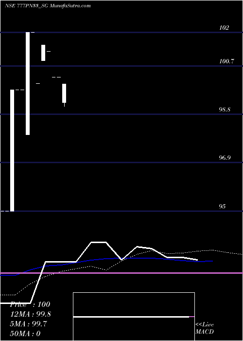  monthly chart SdlPn