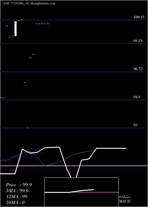  Daily chart SdlPn