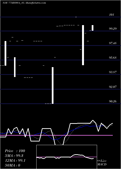  Daily chart Sdl Mh 7.7% 2033