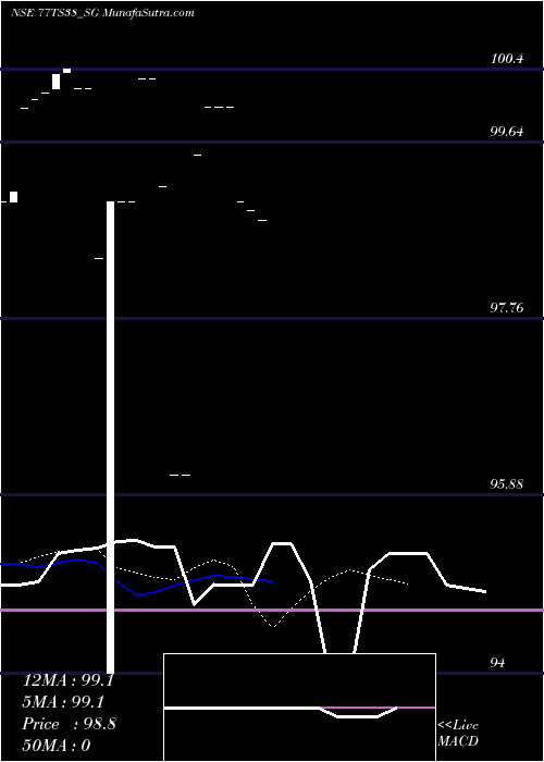  Daily chart Sdl Ts 7.7% 2038