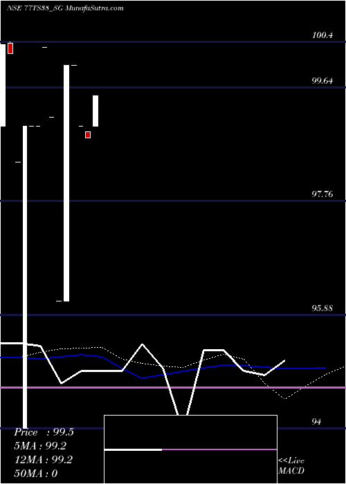  monthly chart SdlTs