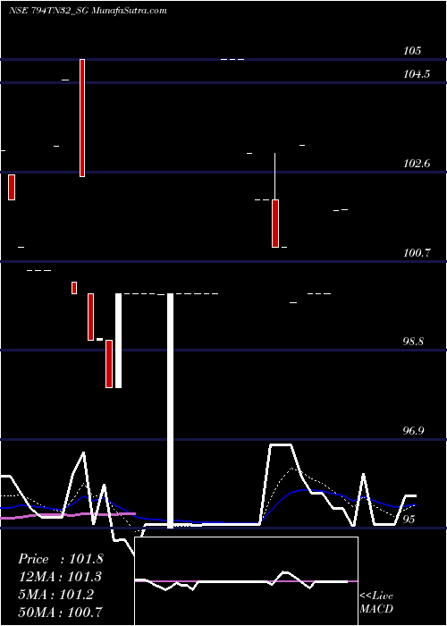  Daily chart SdlTn