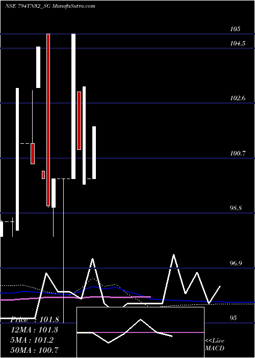  monthly chart SdlTn