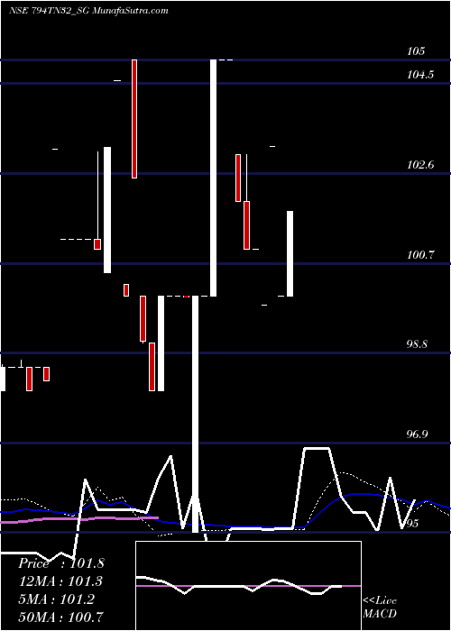  weekly chart SdlTn