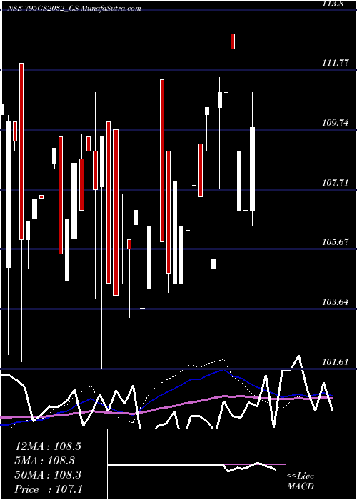  monthly chart GoiLoan