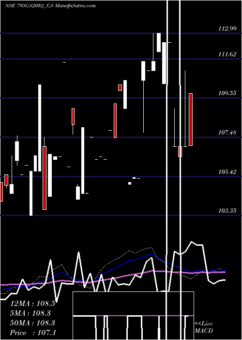  weekly chart GoiLoan