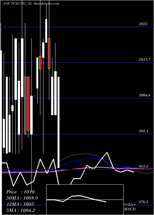  monthly chart SecRe