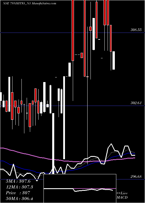  Daily chart Sec Re Ncd 7.90% Strpp A