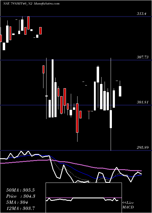  Daily chart Sec Re Ncd 7.90% Strpp B