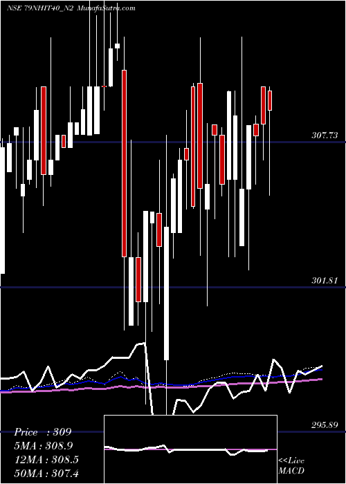  weekly chart SecRe