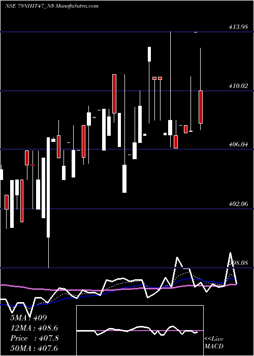  Daily chart SecRe