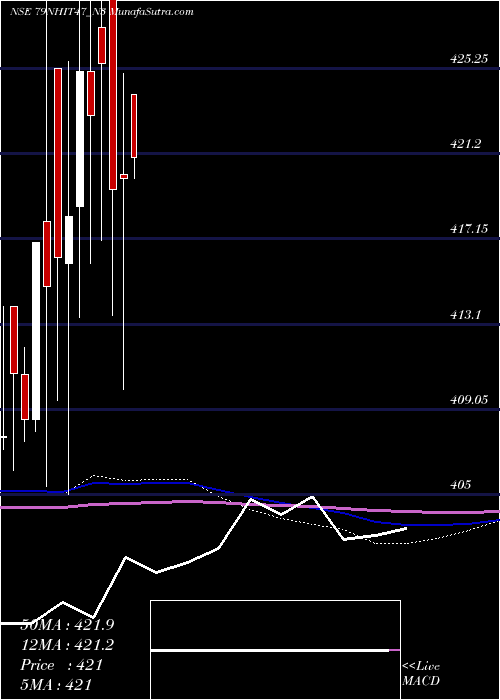  monthly chart SecRe