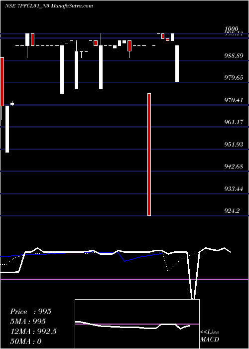  Daily chart Pfcl 7.00% 2031 Sr I
