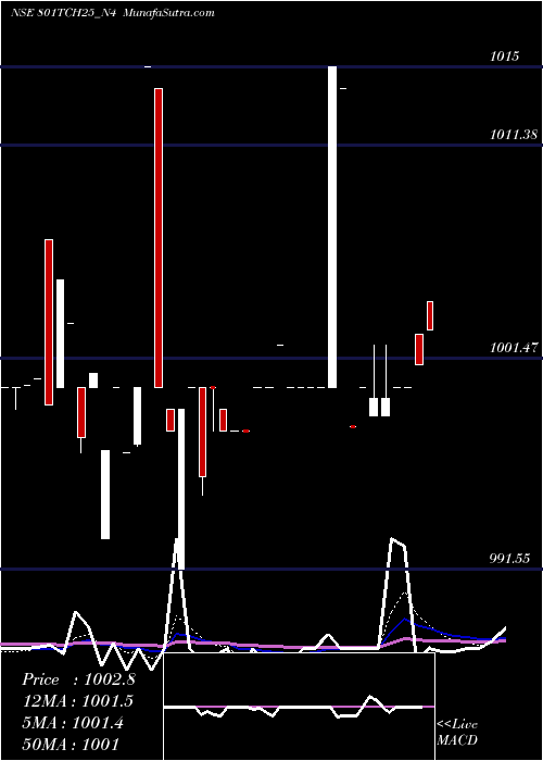  Daily chart Sec Red Ncd 8.01% Sr.ii