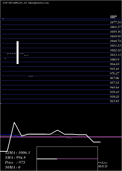  Daily chart SecRe