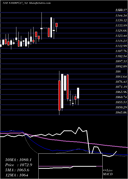  weekly chart Bond8