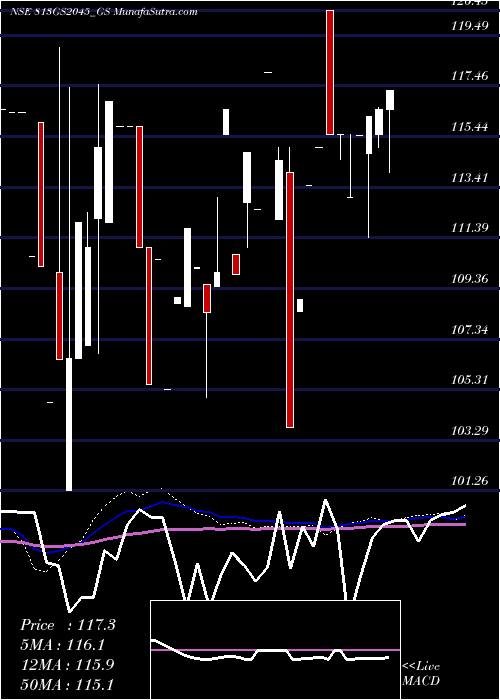  monthly chart GoiLoan
