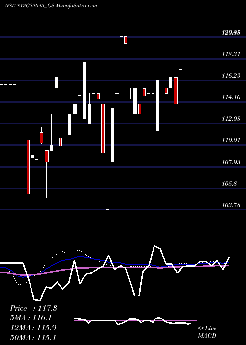  weekly chart GoiLoan