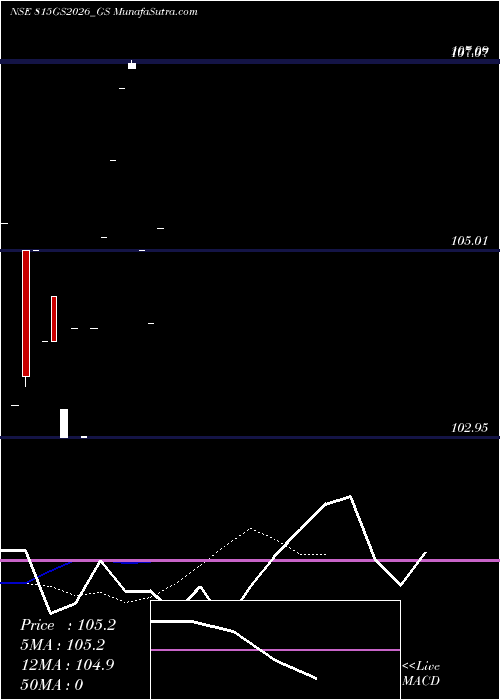  Daily chart Goi Loan 8.15% 2026