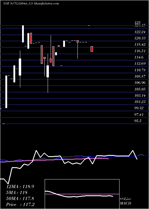  monthly chart GoiLoan