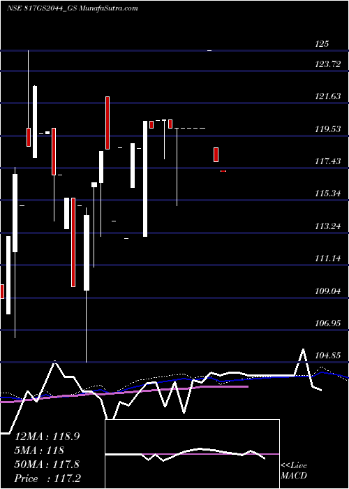  weekly chart GoiLoan