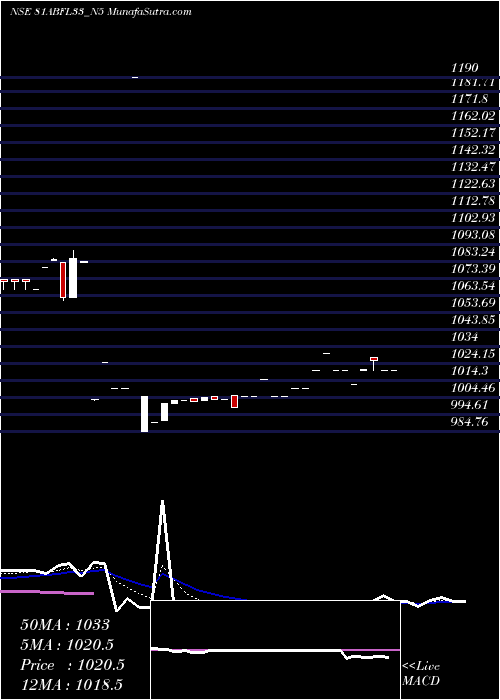  Daily chart Sec Re Ncd 8.10% Sr Vi