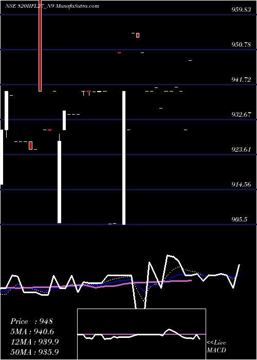  Daily chart Sec Re Ncd 8.20% Sr.iii