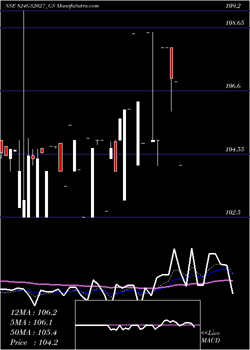  Daily chart GoiLoan