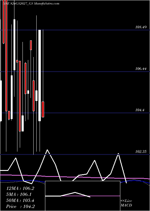  monthly chart GoiLoan