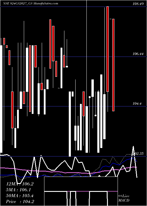  weekly chart GoiLoan