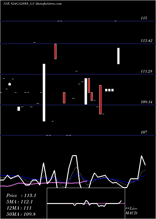  Daily chart Goi Loan 8.24% 2033