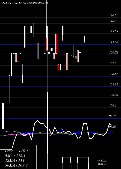  monthly chart GoiLoan