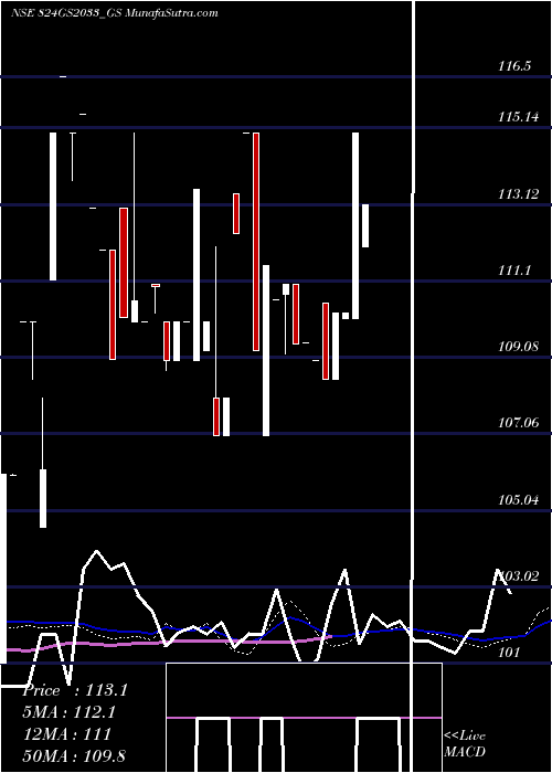  weekly chart GoiLoan