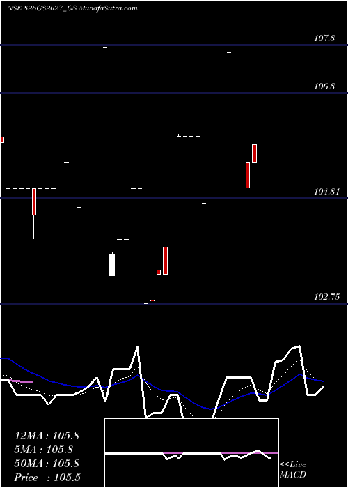  Daily chart Goi Loan 8.26% 2027