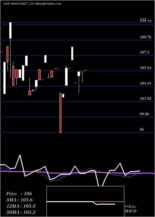 monthly chart GoiLoan