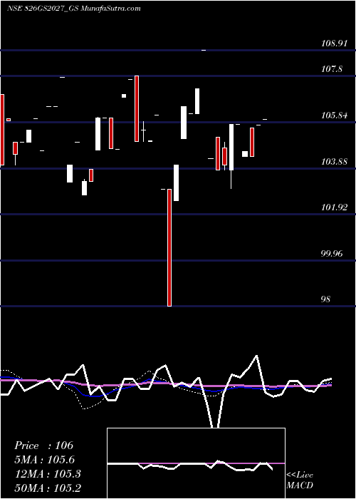  weekly chart GoiLoan