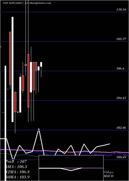  monthly chart GoiLoan