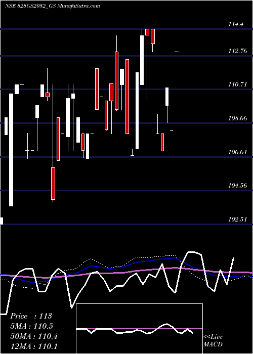  monthly chart GoiLoan