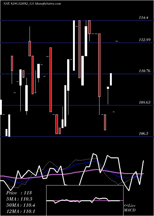  weekly chart GoiLoan