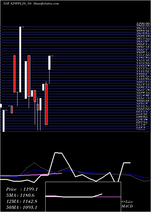 monthly chart SecRed