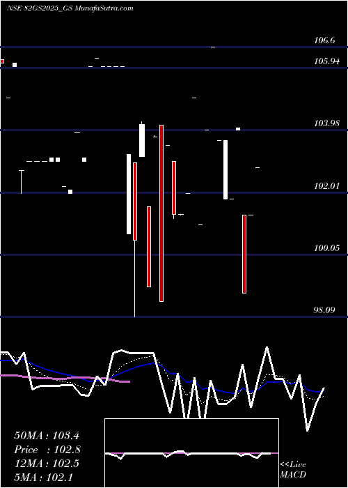  Daily chart Goi Loan 8.20% 2025