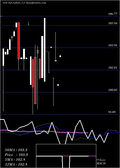  monthly chart GoiLoan