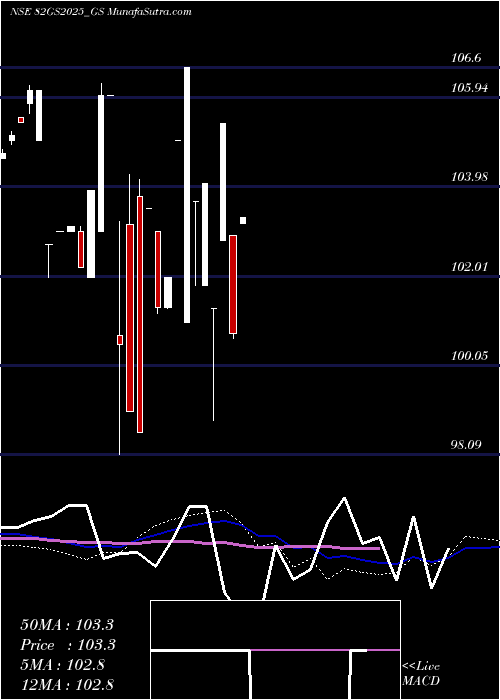  weekly chart GoiLoan