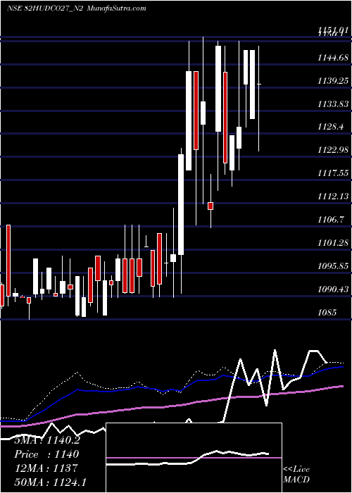  weekly chart 820