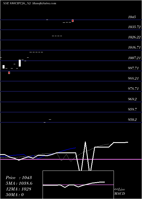  Daily chart SecRe