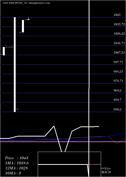  weekly chart SecRe