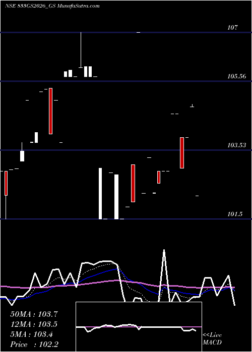  Daily chart Goi Loan 8.33% 2026