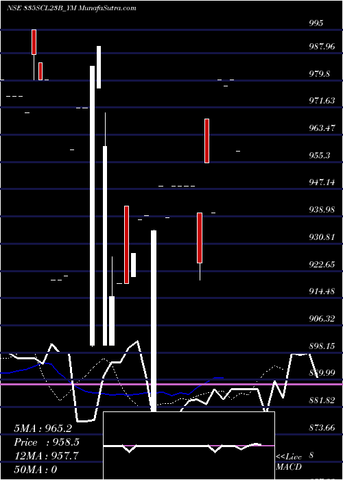  Daily chart SecRe