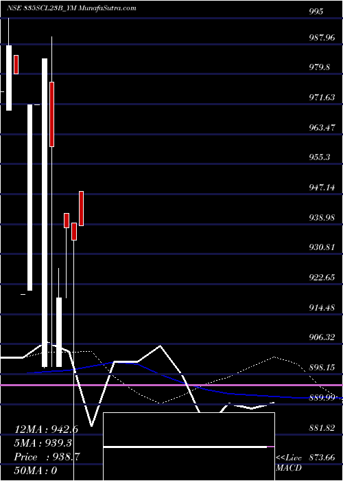  weekly chart SecRe