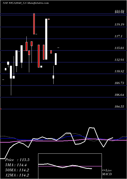 monthly chart GoiLoan